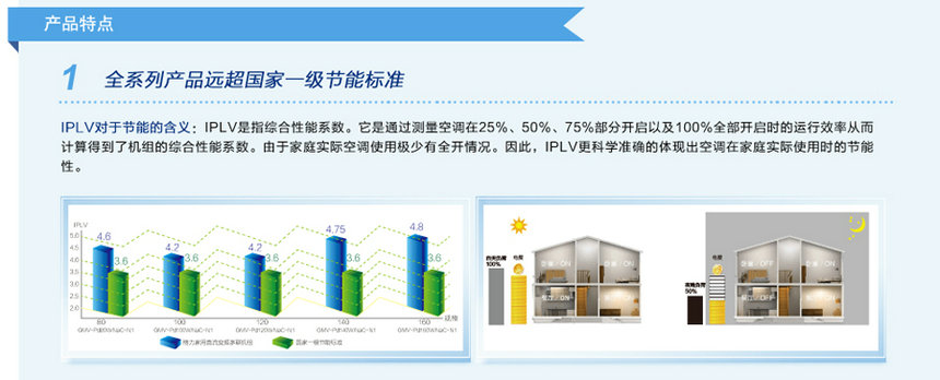远超国家一级节能标准