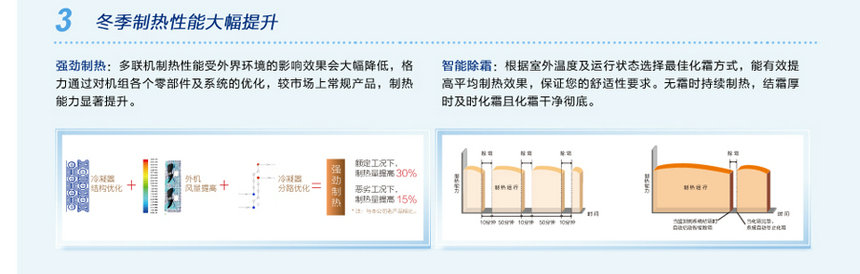 冬季制热性能大幅提升