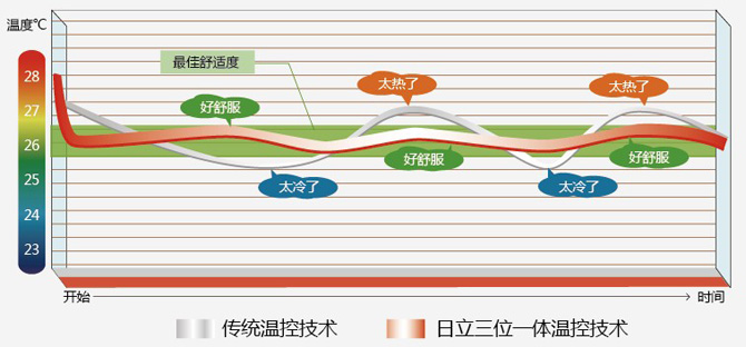 日立VAM mini系列变频多联中央空调 变频技术