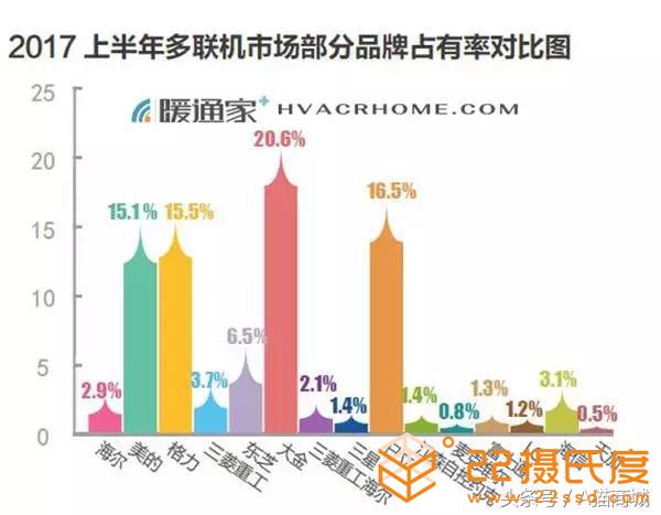 2017年度中央空调市场调查报告出炉,空调品牌十强