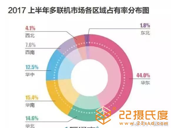 2017年度中央空调市场地域对比