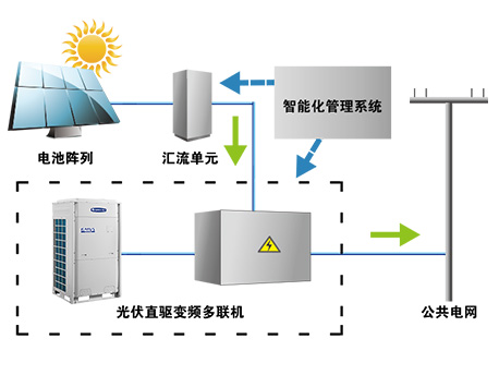 格力光伏直驱变频多联机
