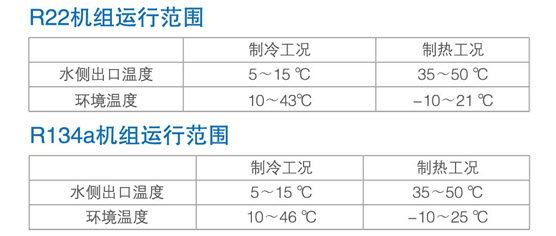 美的风冷螺杆冷（热）水机组R22和R134a冷媒对比图