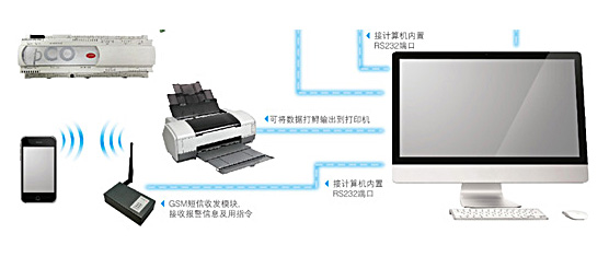 美的精密恒温机房空调（加强型）智能控制原理图