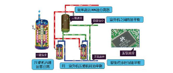 五级油控制技术 美的V4+i系列商用多联机五级油控制技术