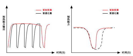 智能除霜 美的风冷热泵模块机组(V型)智能除霜曲线图
