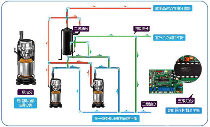 大金VRV-X系列 RUXYQ8AB RUXYQ10AB RUXYQ12AB智能5级回油技术