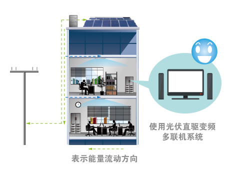 格力光伏直驱变频多联机中央空调