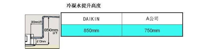 大金VRV-N系列RYZQ3AAVN RYZQ4AAVN全效型3 4HP提升高度可达850mm