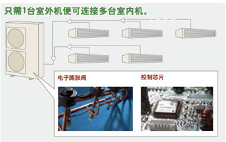 大金4MX系列 4MXS100AA一拖多多联技术