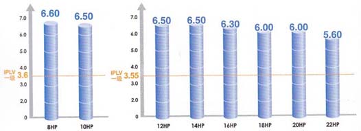 大金VRV-X系列 RUXYQ8AB RUXYQ10AB RUXYQ12ABIPLV(C)测试图