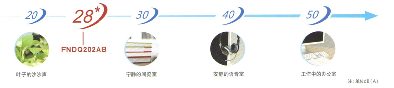 SkyAir Multi 系列6HP RSQ150BAV音量对比图