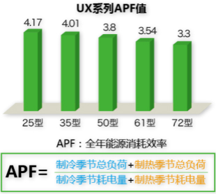 日立UX变频系列风管机2.5/3HPAPF值