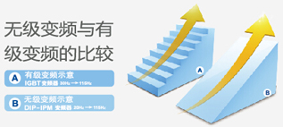 日立家用中央空调EX-PRO系列 无级变频