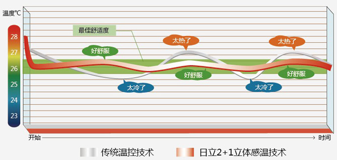日立变频多联式中央空调空调 ES 系列无极变频技术
