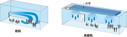 日立商用店铺机定频系列远距离大空间送风