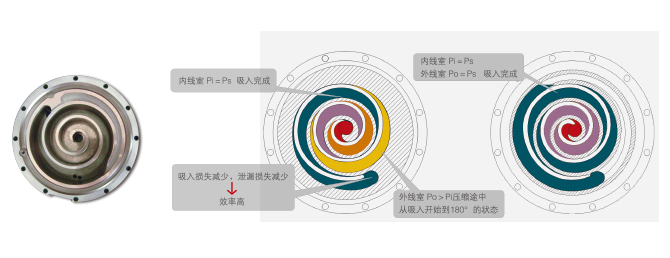 日立SET-FREE智尊系列高效涡旋压缩机