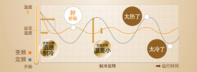 大金挂壁式室内机变频定频对比图