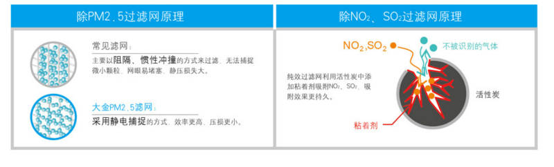 大金PM2.5净化超薄风管式FPDFP22/25/28/32/36/40/45/50/56/63/71AAP中央空调过滤原理