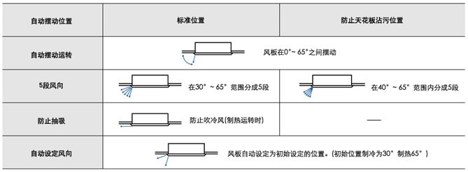 大金双向气流嵌入式室内机自动摆动运转模式