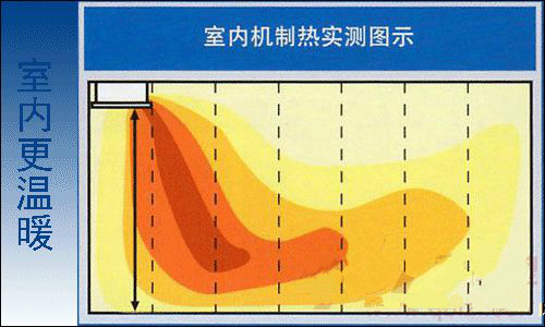 大金单向气流嵌入式室内机FXCP22/25/28/32/36/40/45/50/56/63/71EPVC制热实测图