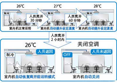 大金环绕气流嵌入式天井机FXFSP28/36/45/56/71/80/90/100/112/125/140AB智能感知