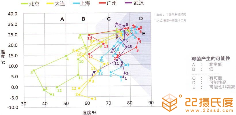 大金温湿平衡3D气流风管式室内机全国湿度分部区说明