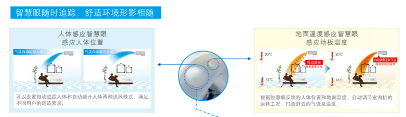 大金智能感知3D气流风管式室内机人体感应智慧眼可以感知人所在位置