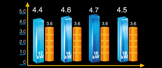 超高能效比 美的TR系列变频家用中央空调能效比示意图