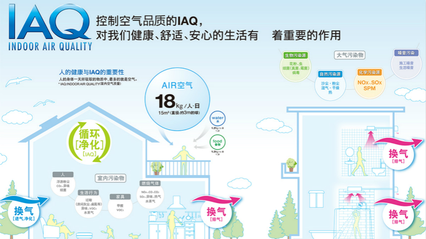 松下智净全热新风系统交换器 FY-25ZJD1C、FY-35ZJD1C 循环净化效果