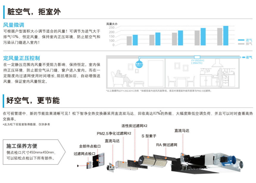 松下智净全热新风系统交换器 FY-25ZJD1C、FY-35ZJD1C 风量数据表