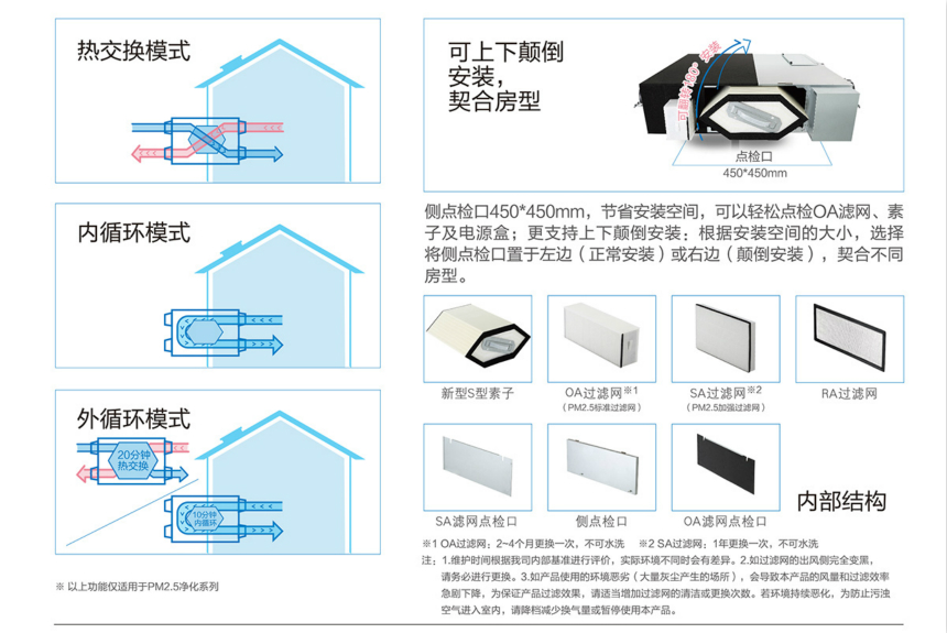 松下新风系统内外双循环全热交换机FY-15ZDP1C/FY-25ZDP1C/FY-35ZDP1C新风换气原理