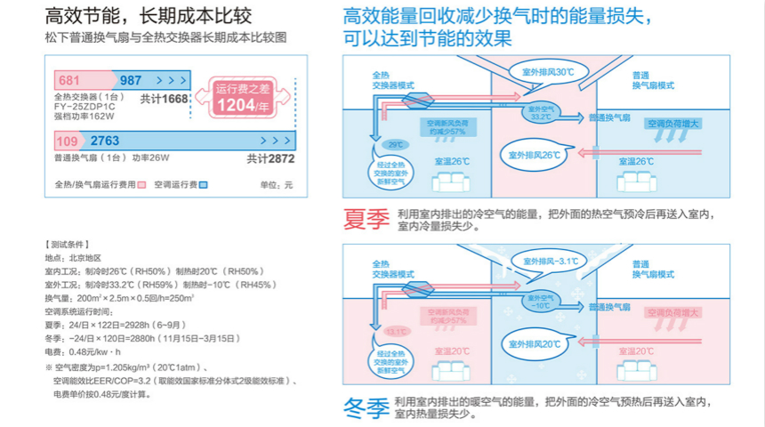 松下新风系统内外双循环全热交换机FY-15ZDP1C/FY-25ZDP1C/FY-35ZDP1C节能数据对比