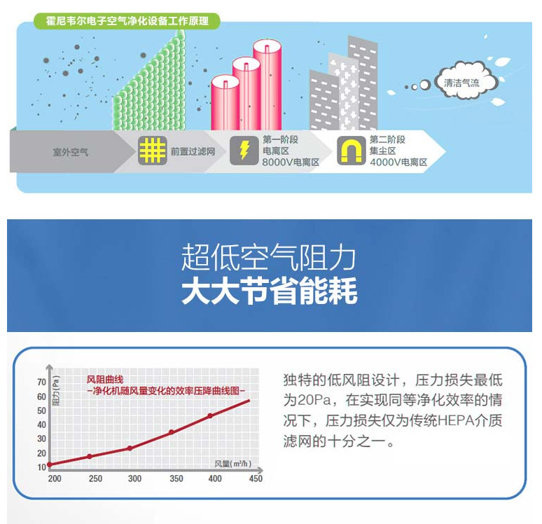 霍尼韦尔新风系统家用全屋全热交换器 ER150S1NPOBSP~ER800S1N电子空气净化工作原理
