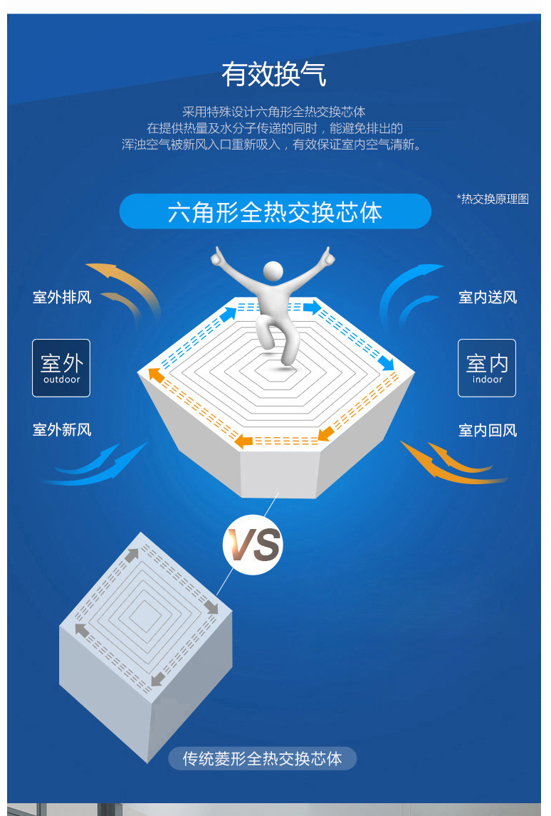 霍尼韦尔新风系统家用全屋全热交换器 ER150S1NPOBSP~ER800S1N六角全热交换滤芯